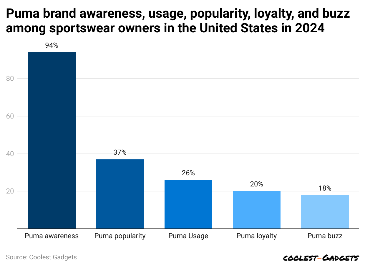 puma-brand-awareness-usage-popularity-loyalty-and-buzz-among-sportswear-owners-in-the-united-states-in-2024