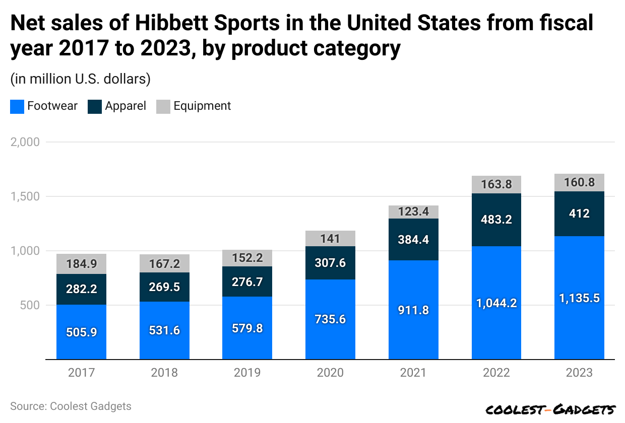 net-sales-of-hibbett-sports-in-the-united-states-from-fiscal-year-2017-to-2023-by-product-category