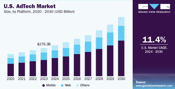 US AdTech Market by Platform