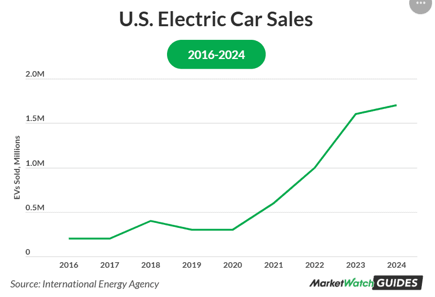 US Electric Car Sales