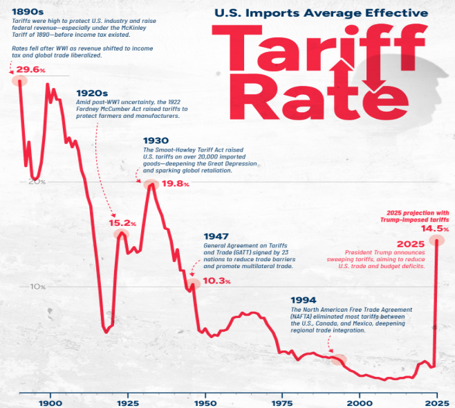 US imports average effective tariff rate