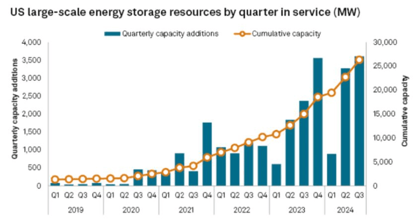 US-Large-Scale-Battery-Storage