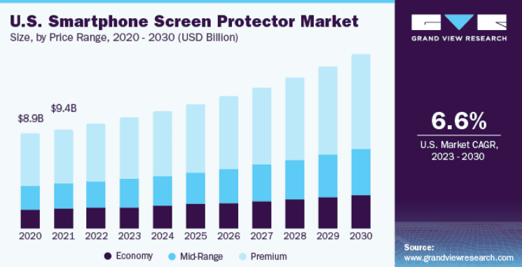 US smartphone screen protector market
