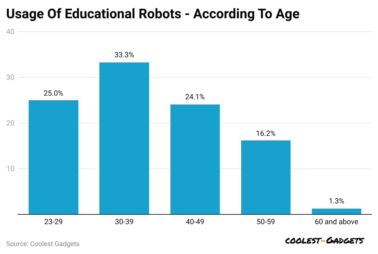 usage-of-educational-robots-according-to-age