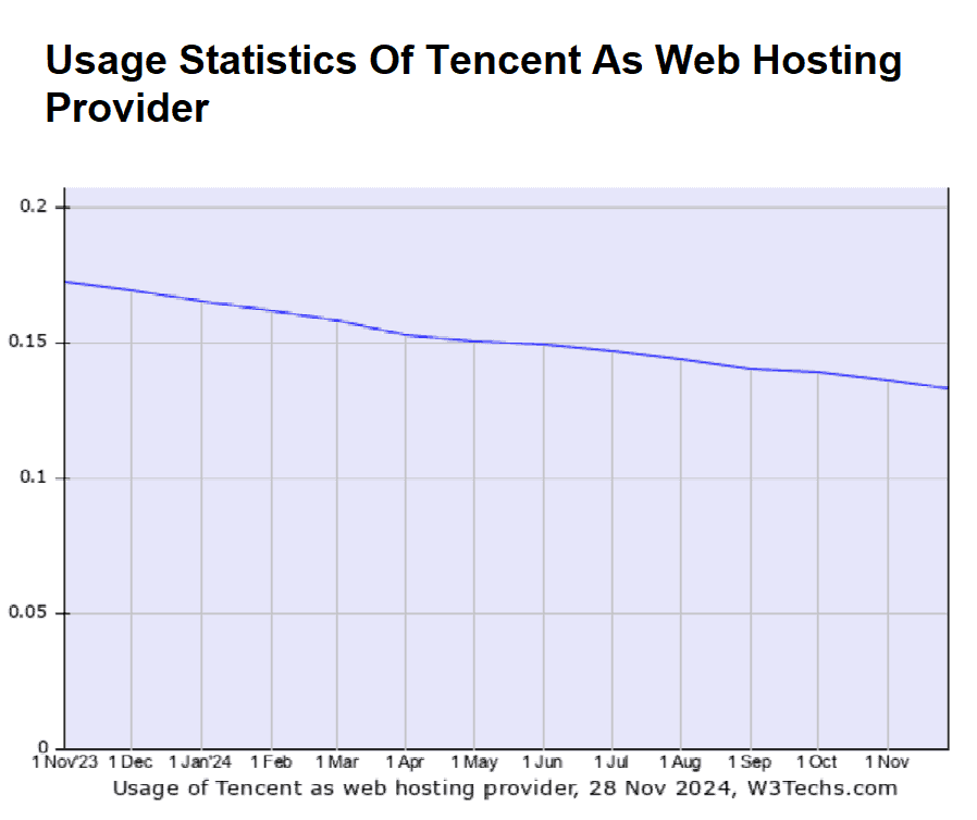 Usage-statistics-of-Tencent-as-web-hosting-provider