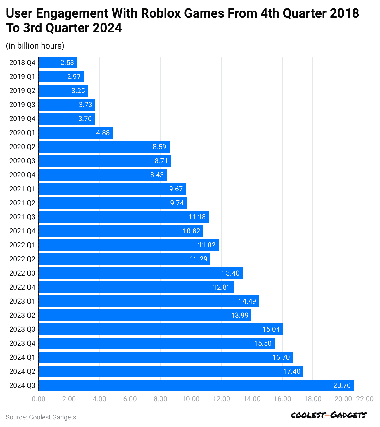 user-engagement-with-roblox-games-from-4th-quarter-2018-to-3rd-quarter-2024