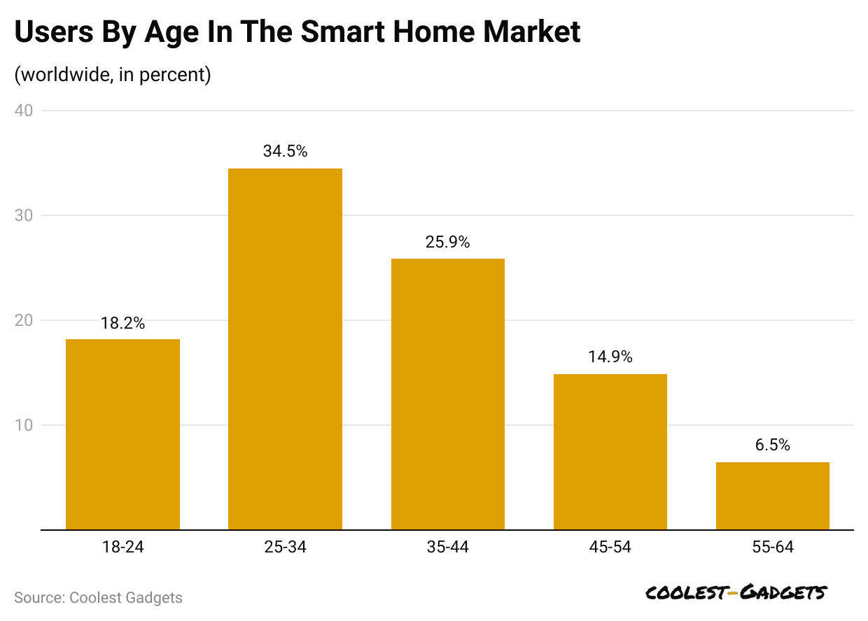 users-by-age-in-the-smart-home-market