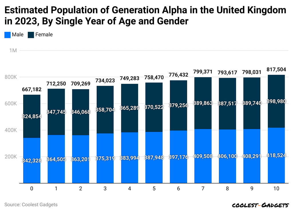estimated-population-of-generation-alpha-in-the-united-kingdom-in-2023-by-single-year-of-age-and-gender
