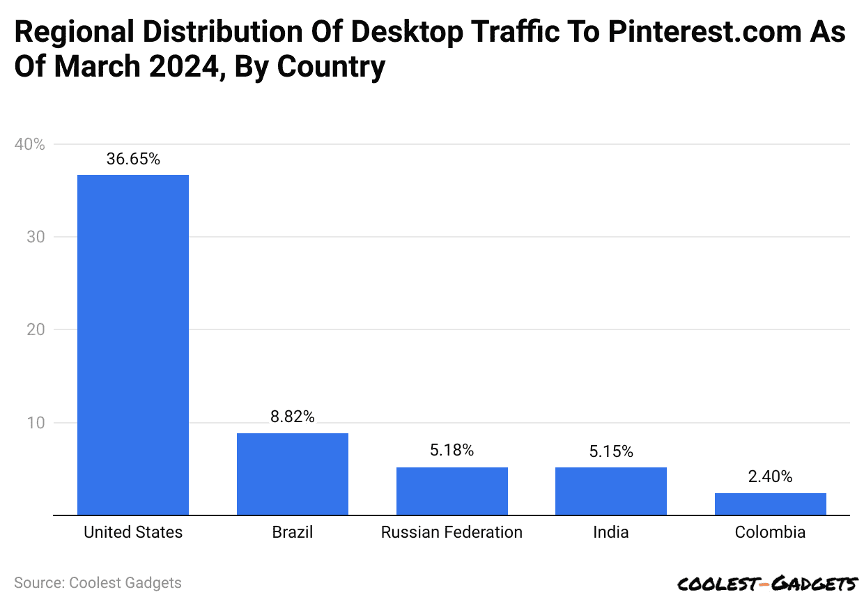 Regional Distribution Of Desktop Traffic To Pinterest.com As Of March 2024, By Country