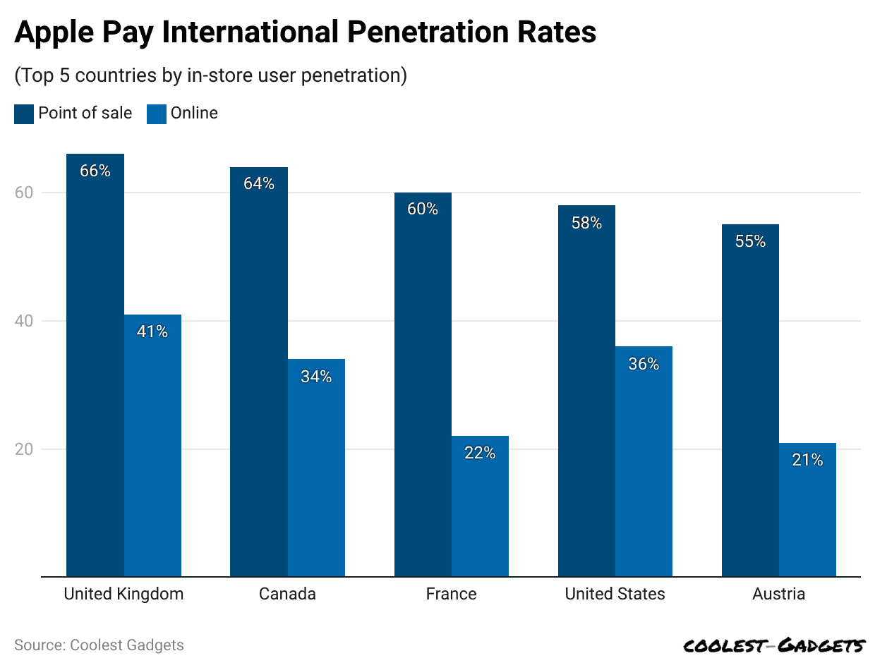 apple-pay-international-penetration-rates