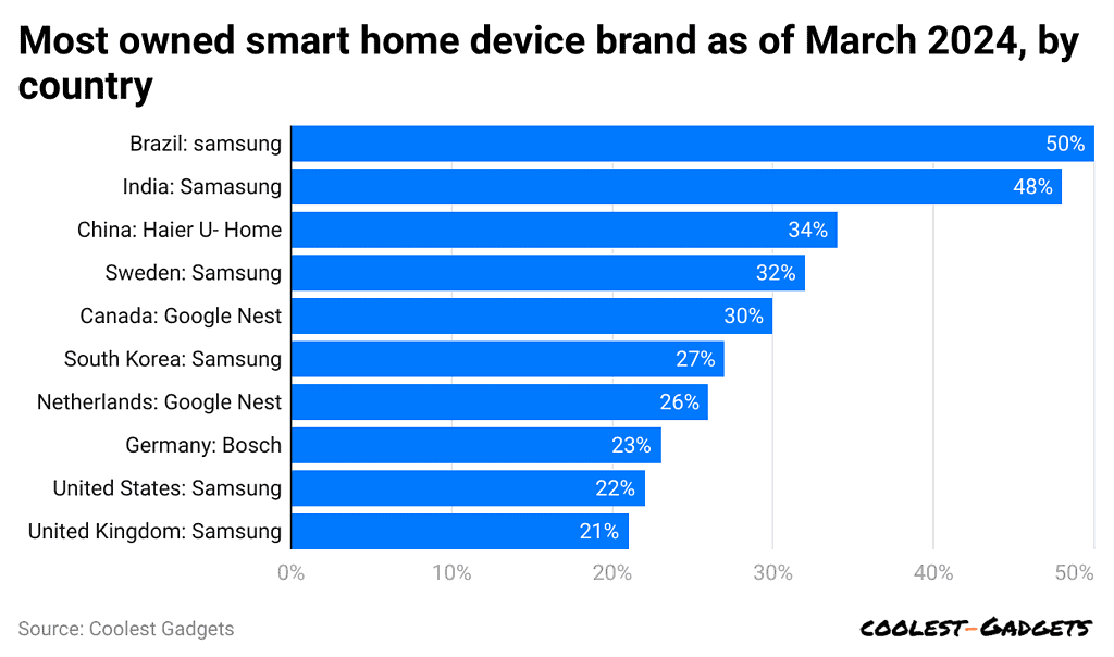 most-owned-smart-home-device-brand-as-of-march-2024-by-country-
