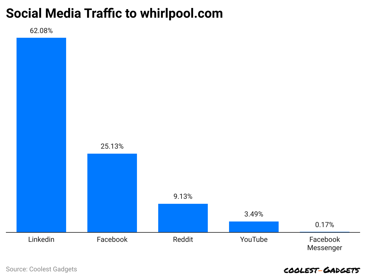 social-media-traffic-to-whirlpool-com
