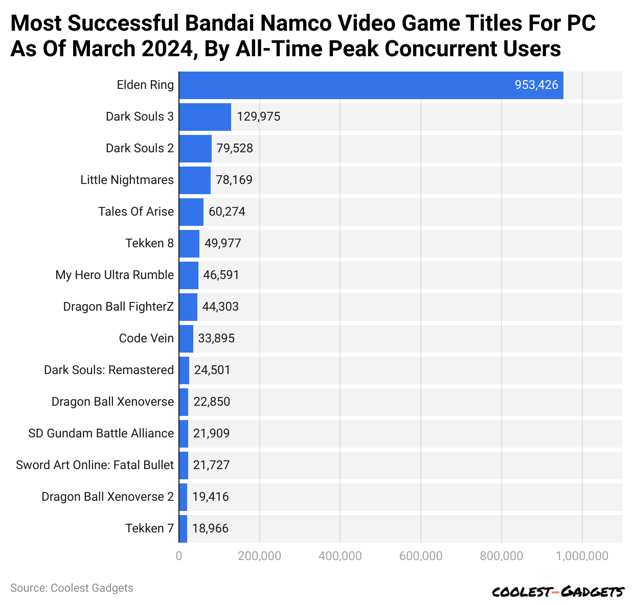 Most Successful Bandai Namco Video Game Titles For PC As Of March 2024, By All-Time Peak Concurrent Users