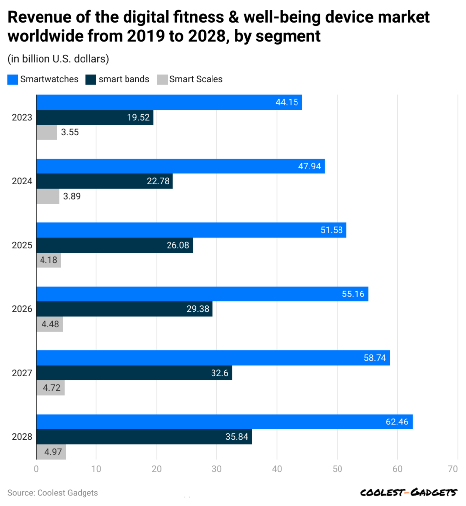 -revenue-of-the-digital-fitness-well-being-device-market-worldwide-from-2019-to-2028-by-segment.