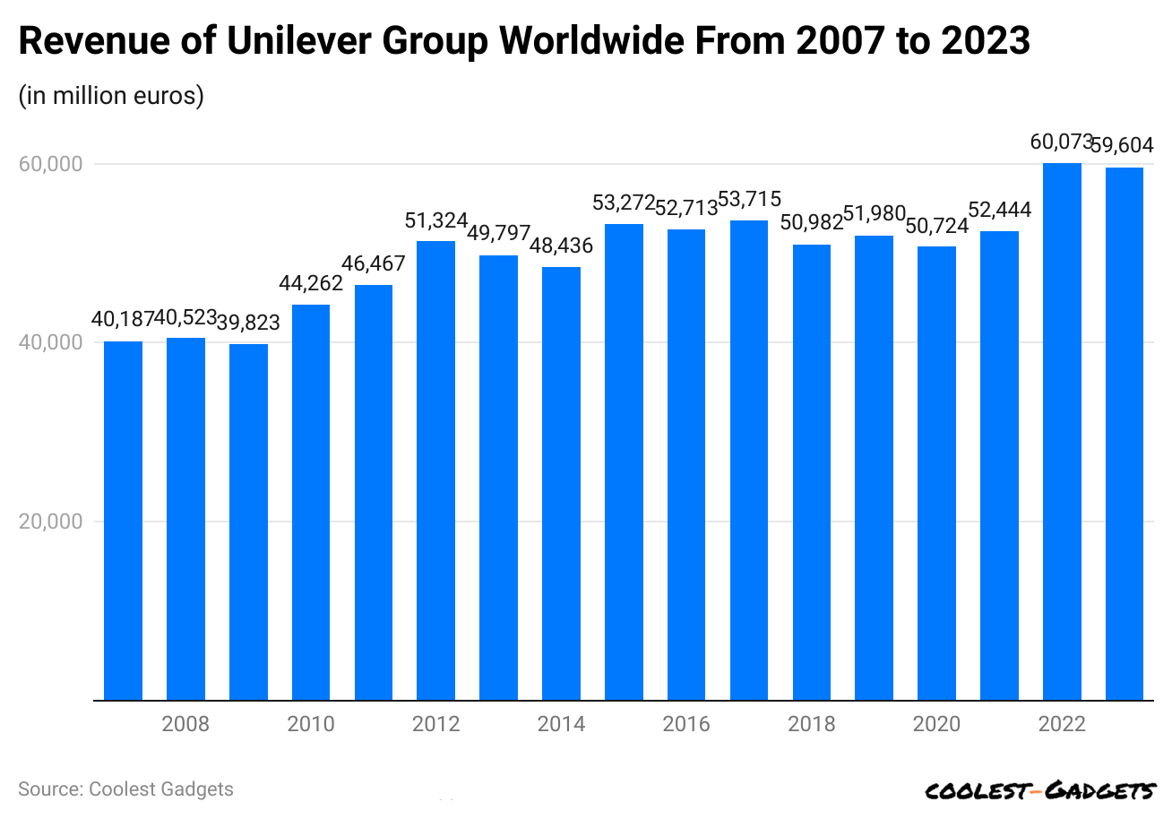 revenue-of-unilever-group-worldwide-from-2007-to-2023.