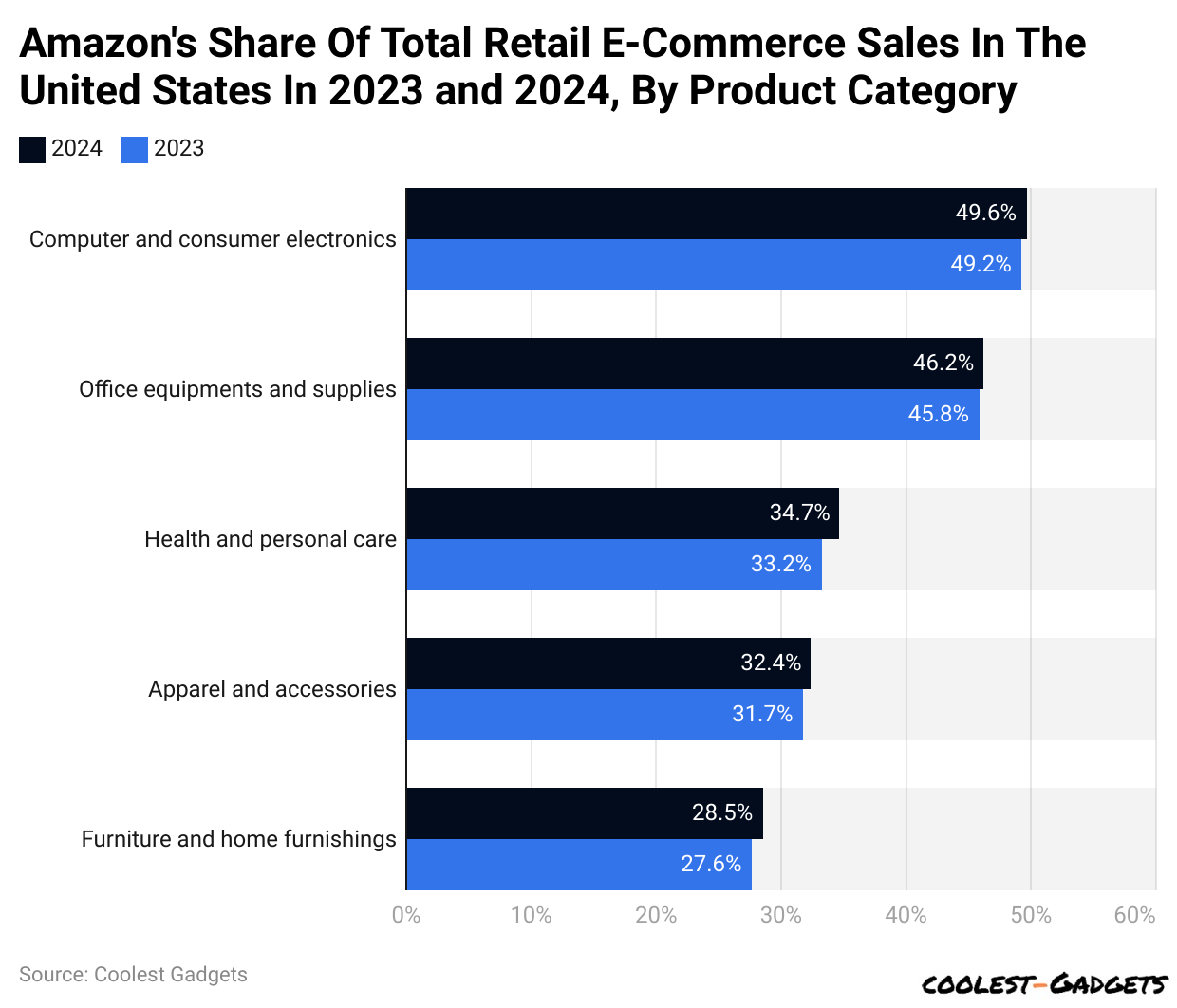 Amazon's Share Of Total Retail E-Commerce Sales In The United States In 2023 and 2024, By Product Category