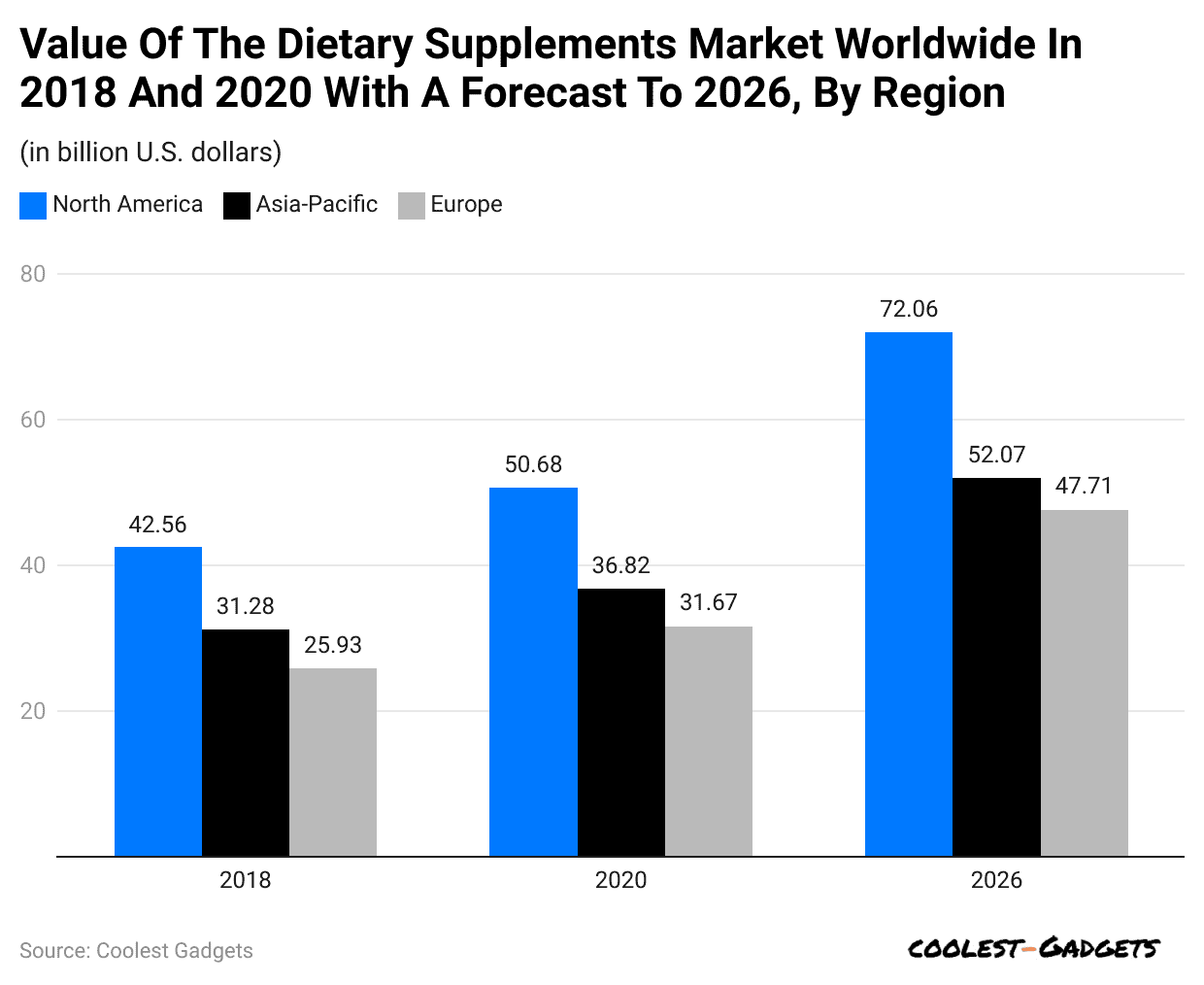 value-of-the-dietary-supplements-market-worldwide-in-2018-and-2020-with-a-forecast-to-2026-by-region