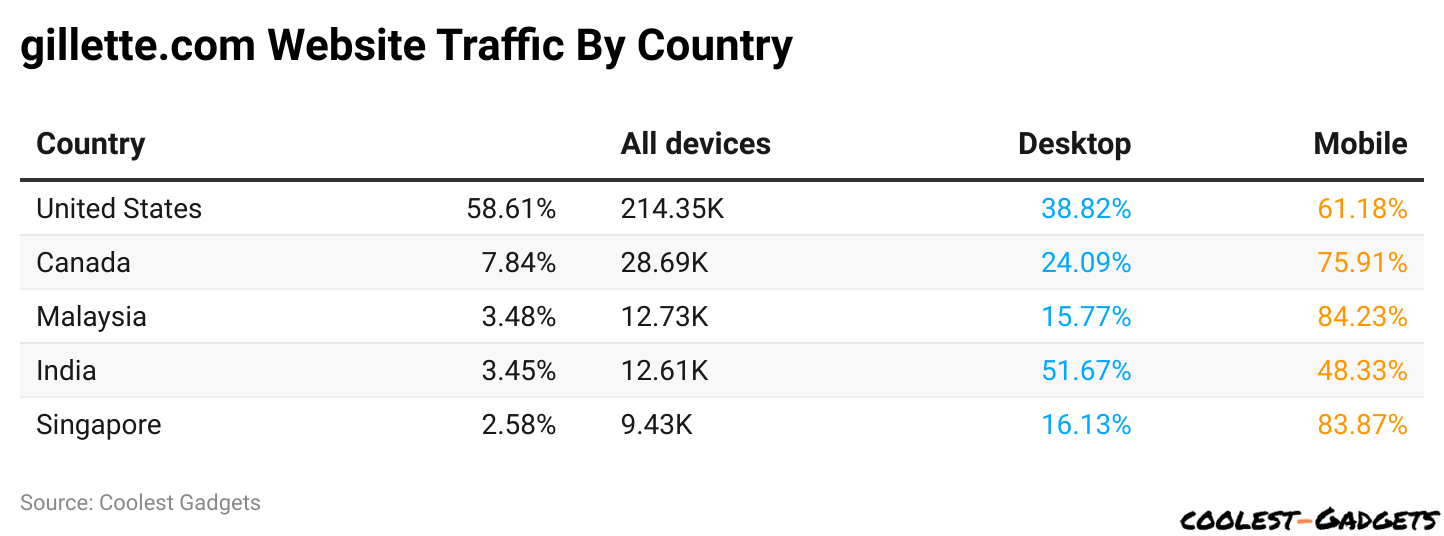 gillette.com Website Traffic By Country