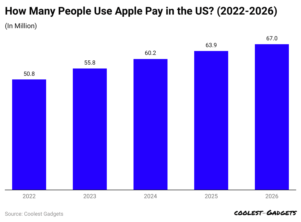 how-many-people-use-apple-pay-in-the-us-2022-2026