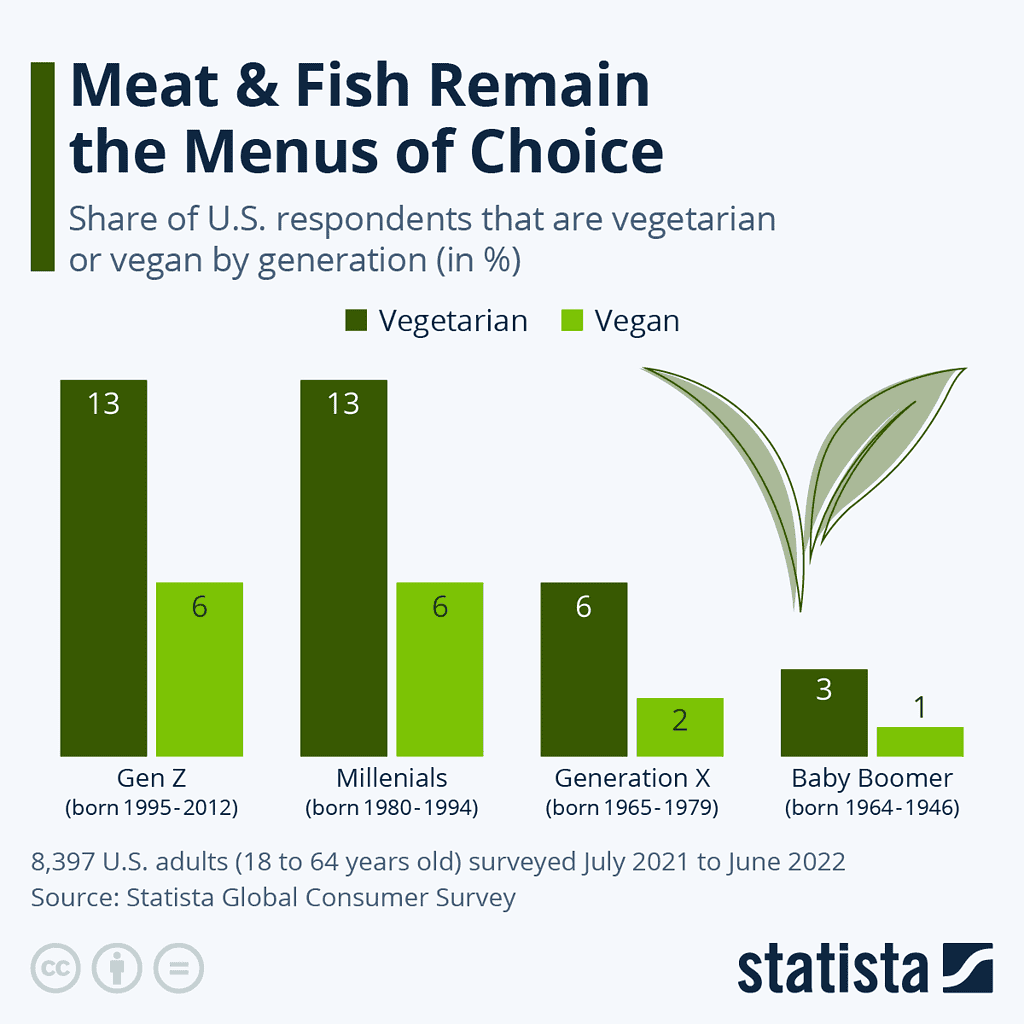 vegetarians-and-vegans-in-the-us