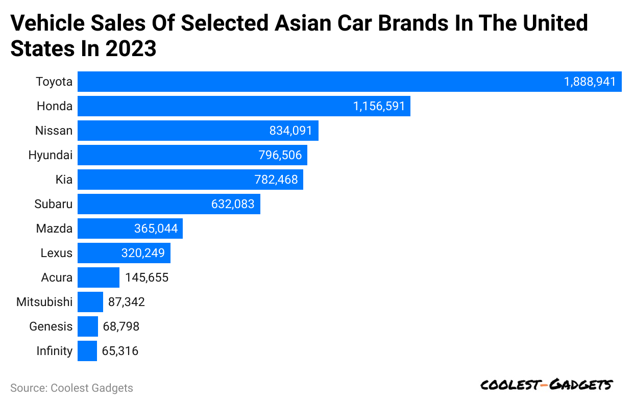 Vehicle-Sales-Of-Selected-Asian-Car-Brands-In-The-United-States-In-2023