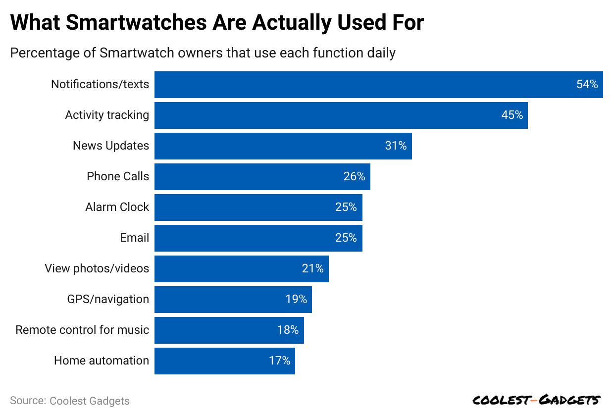 what-smartwatches-are-actually-used-for