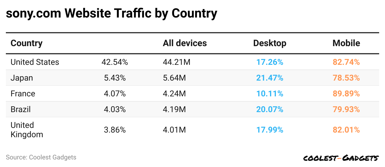 sony-com-website-traffic-by-country
