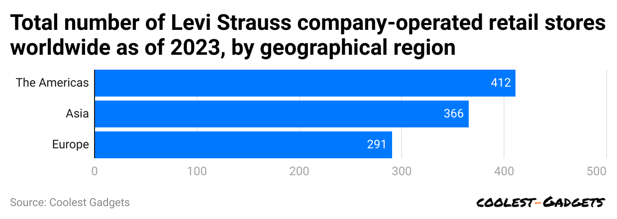 total-number-of-levi-strauss-company-operated-retail-stores-worldwide-as-of-2023-by-geographical-region