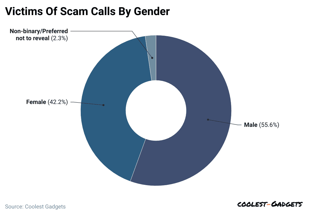 victims-of-scam-calls-by-gender