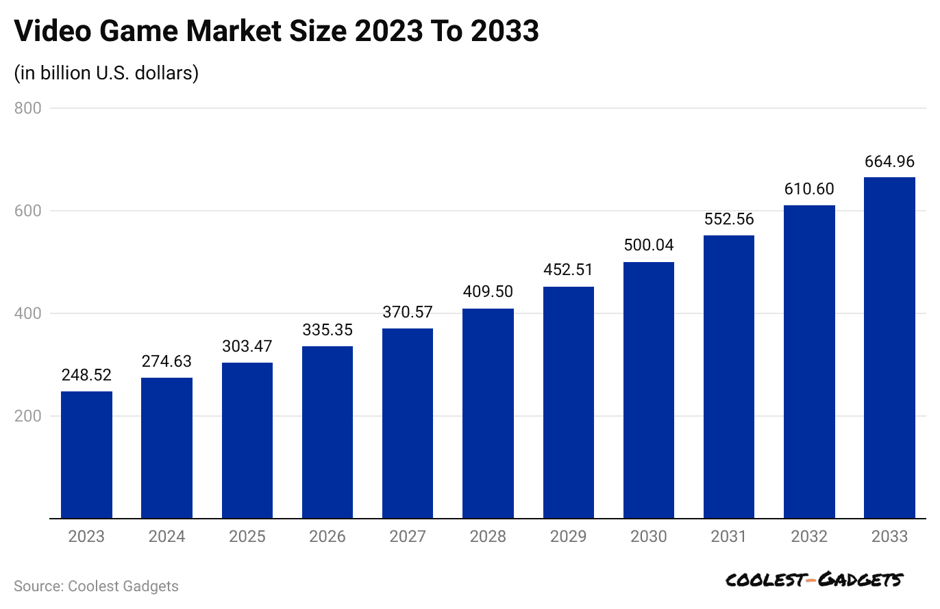 video-game-market-size-2023-to-2033