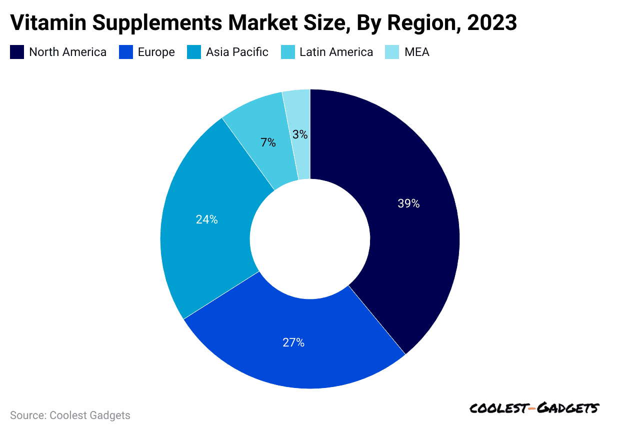 vitamin-supplements-market-size-by-region-2023