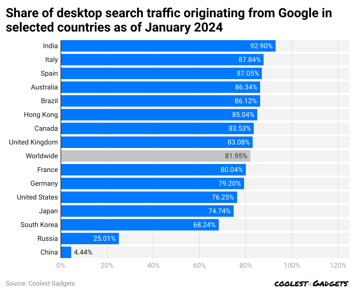 -share-of-desktop-search-traffic-originating-from-google-in-selected-countries-as-of-january-2024