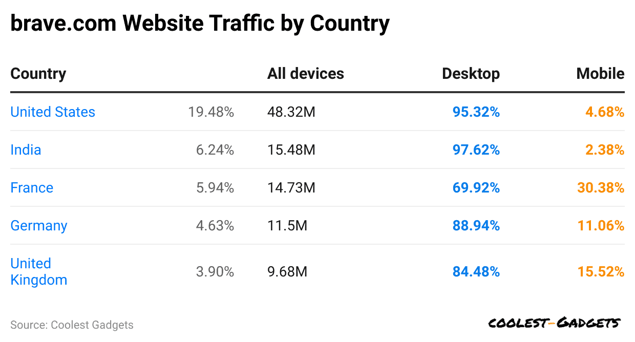 brave-com-website-traffic-by-country.