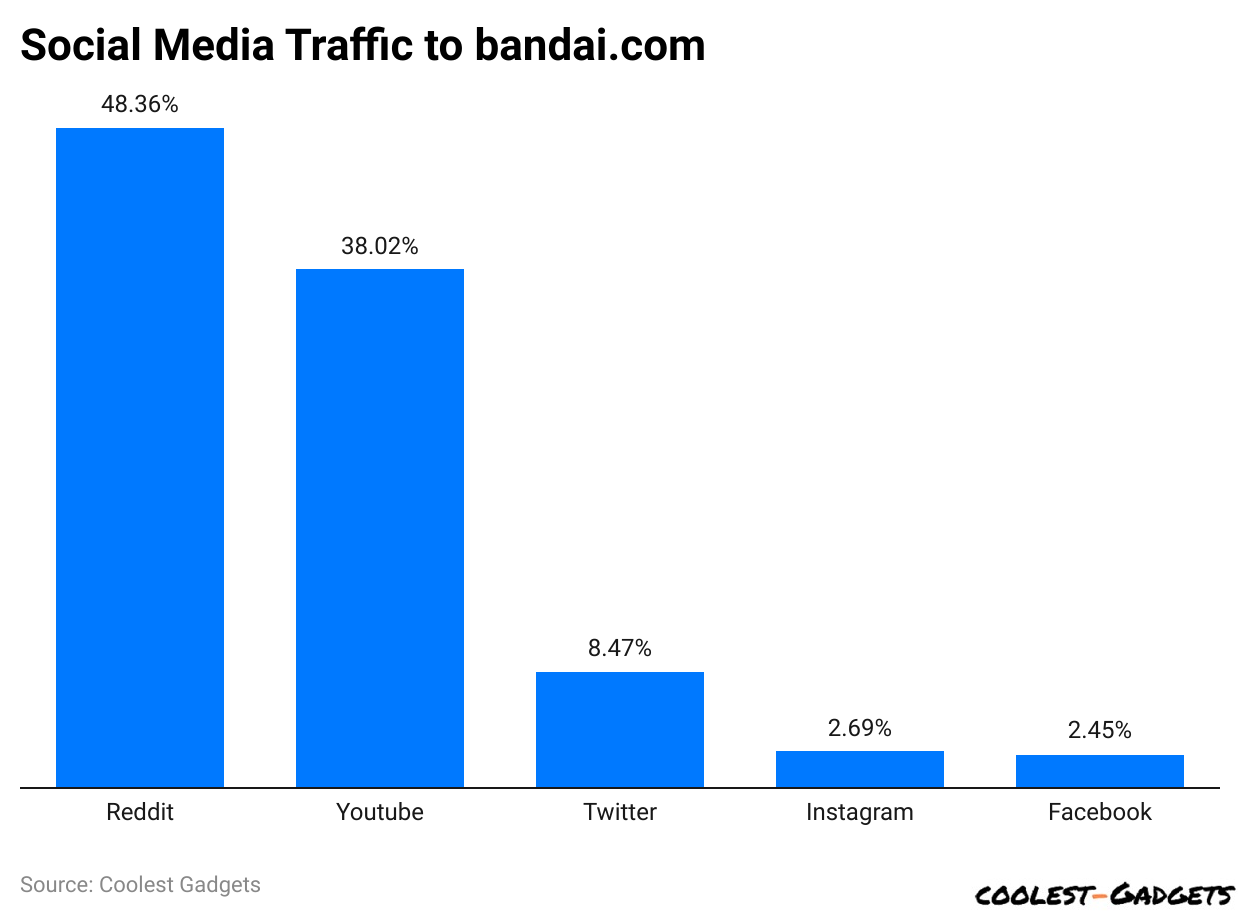 Social Media Traffic to bandai.com