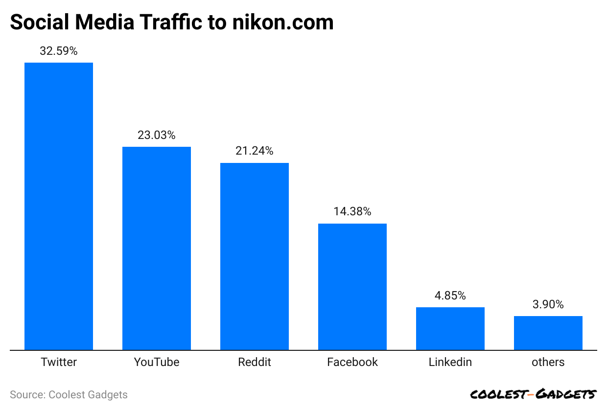 social-media-traffic-to-nikon-com