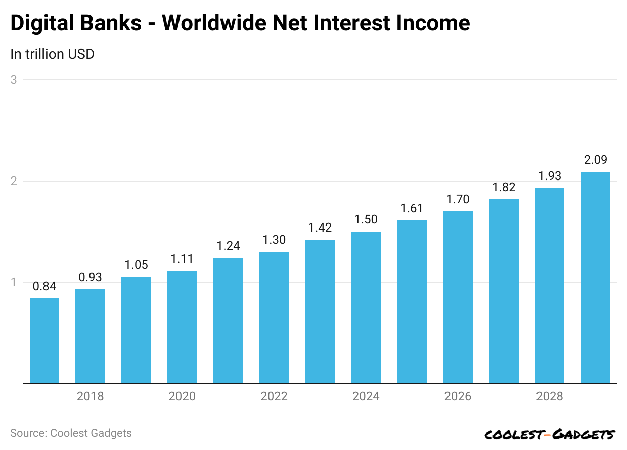 digital-banks-worldwide-net-interest-income