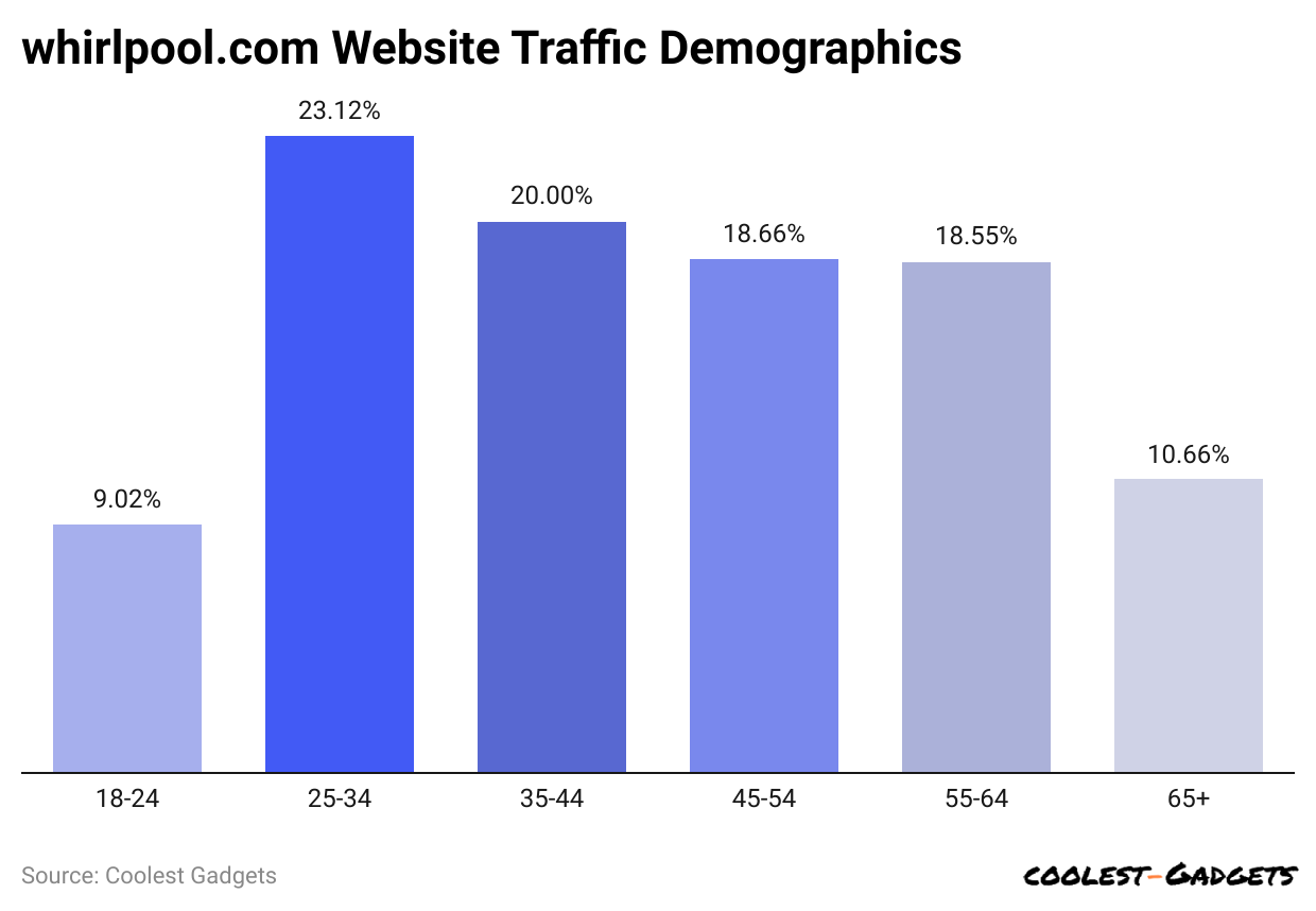 whirlpool-com-website-traffic-demographics