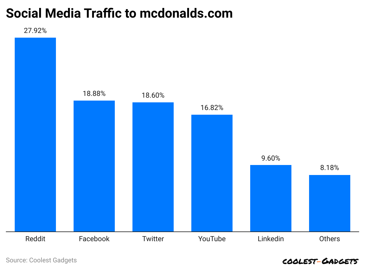 social-media-traffic-to-mcdonalds-com