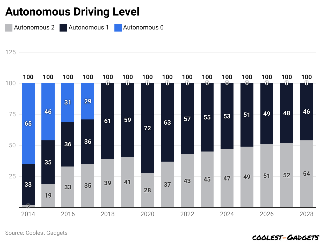 Autonomous Driving Level