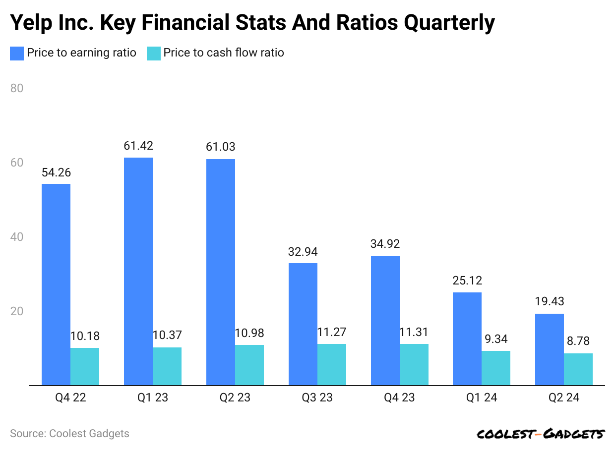 yelp-inc-key-financial-stats-and-ratios-quarterly