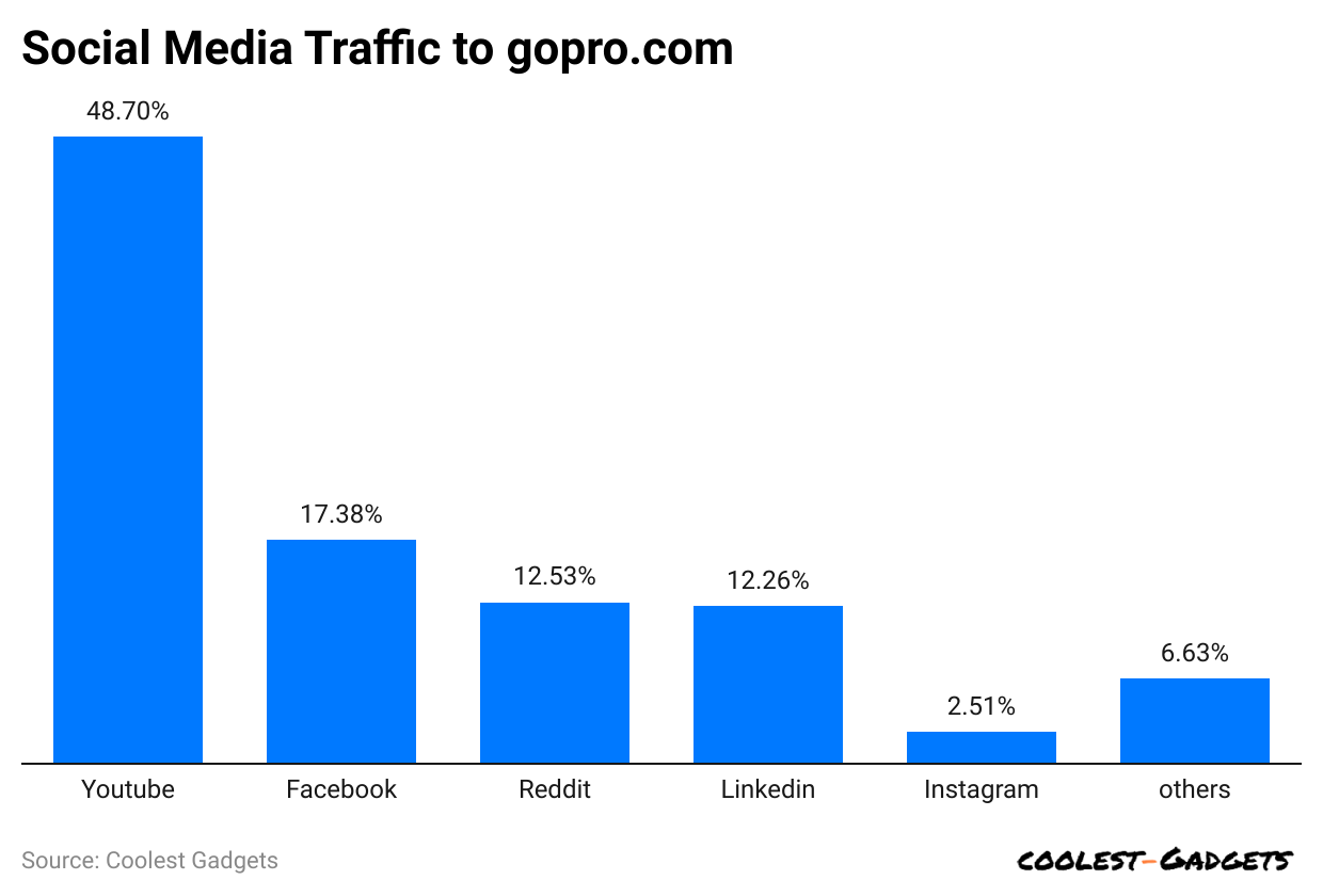 social-media-traffic-to-gopro-com