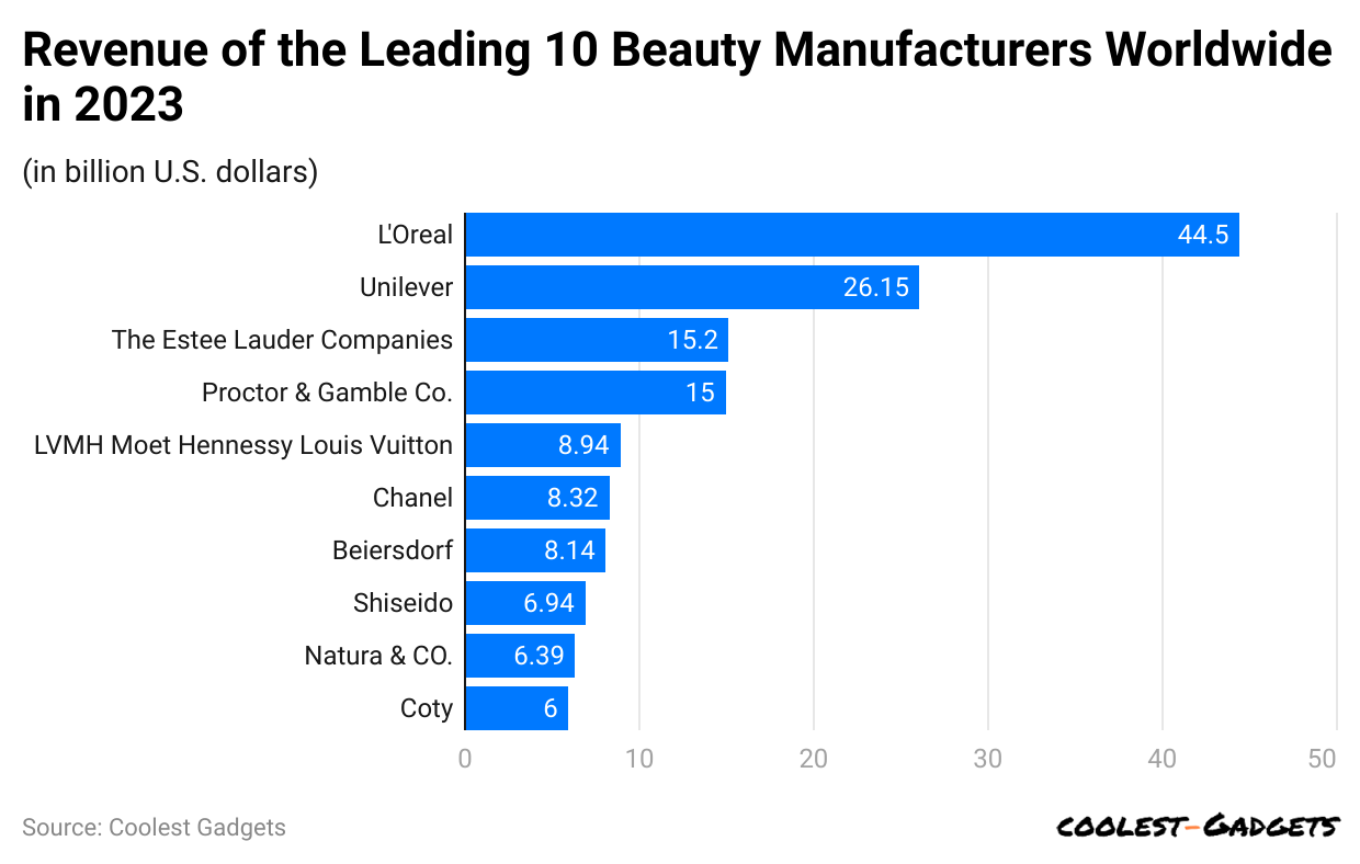 revenue-of-the-leading-10-beauty-manufacturers-worldwide-in-2023