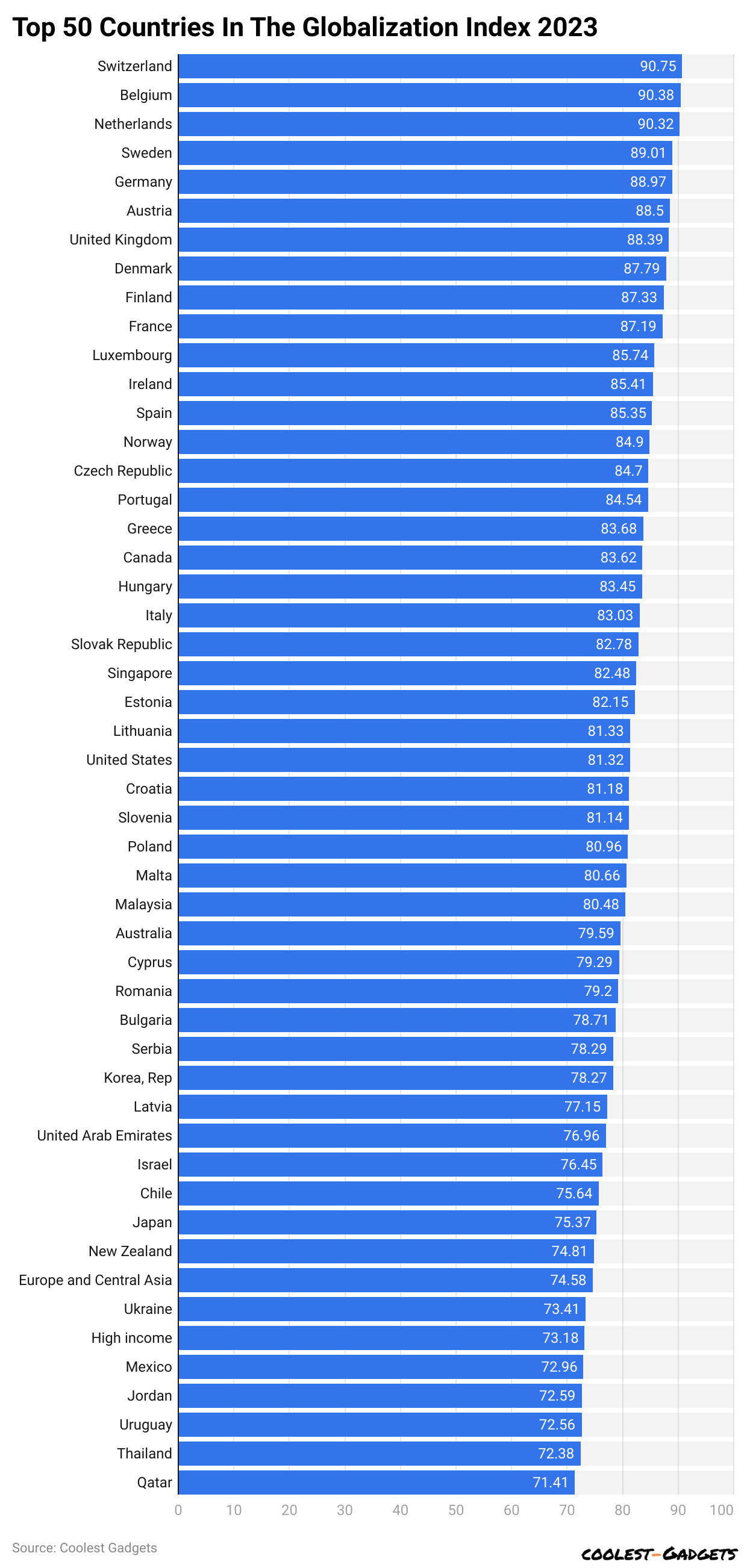 Top 50 countries in the Globalization Index 2023