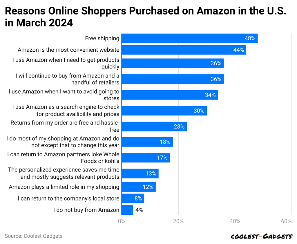 reasons-online-shoppers-purchased-on-amazon-in-the-u-s-in-march-2024-