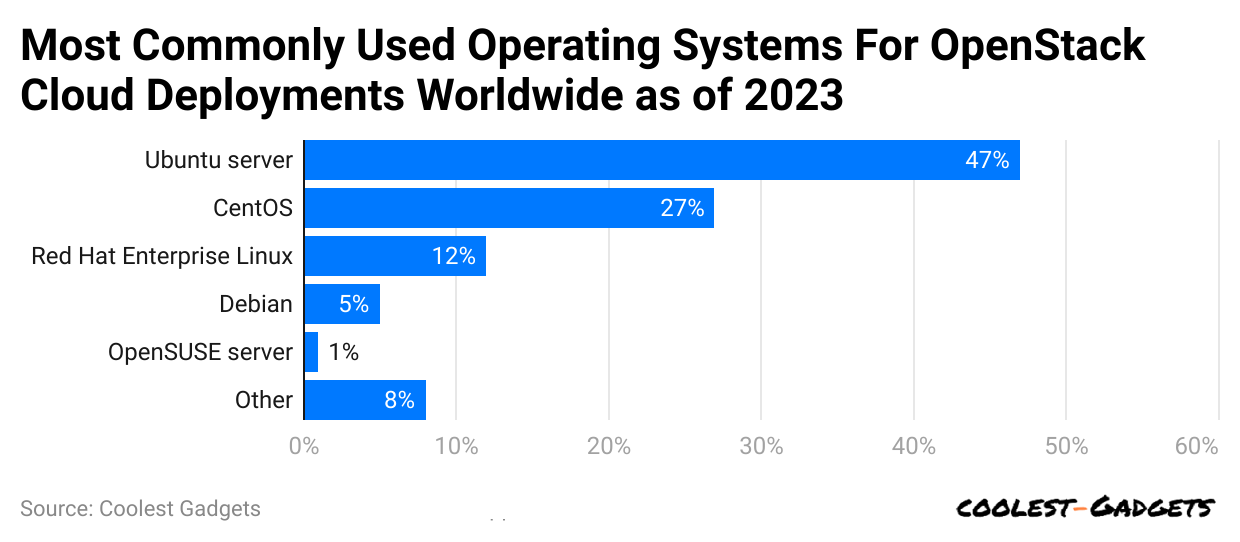 most-commonly-used-operating-systems-for-openstack-cloud-deployments-worldwide-as-of-2023