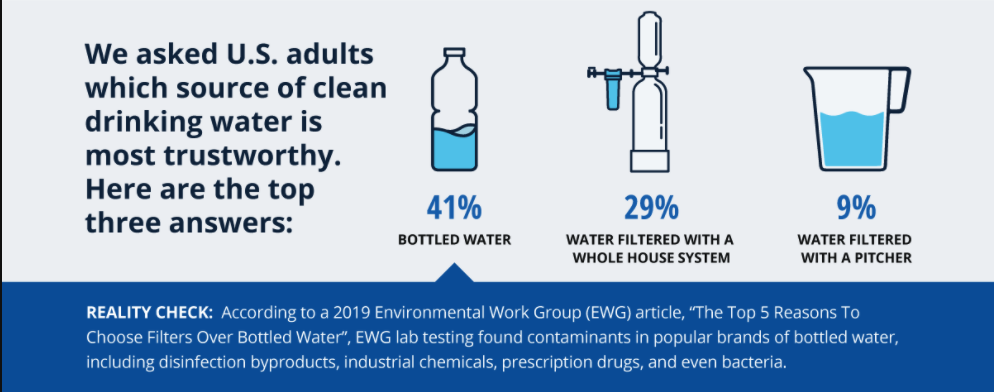 Water Bottle Trust Statistics
