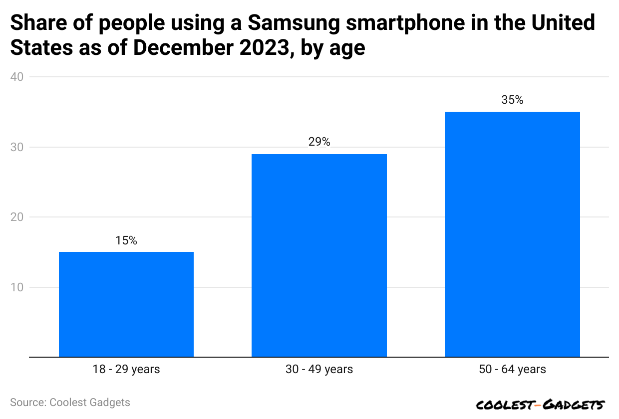 share-of-people-using-a-samsung-smartphone-in-the-united-states-as-of-december-2023-by-age