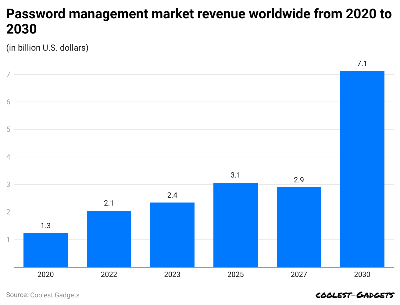 password-management-market-revenue-worldwide-from-2020-to-2030.