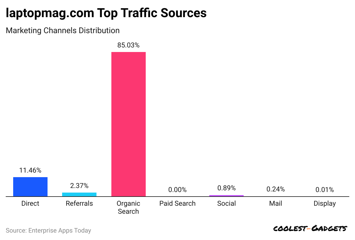 laptopmag-com-top-traffic-sources