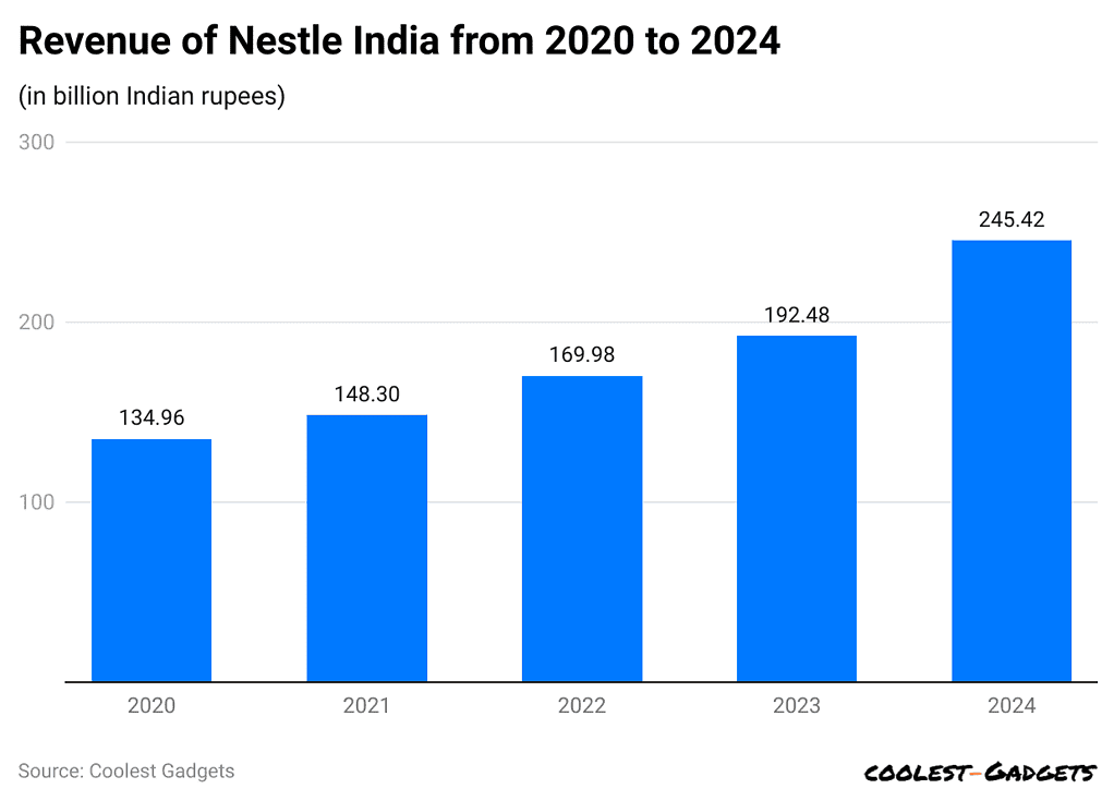 revenue-of-nestle-india-from-2020-to-2024
